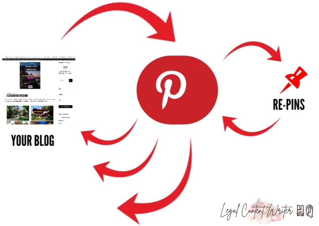 Definitive Guide to Pinterest Marketing for Lawyers - Diagram